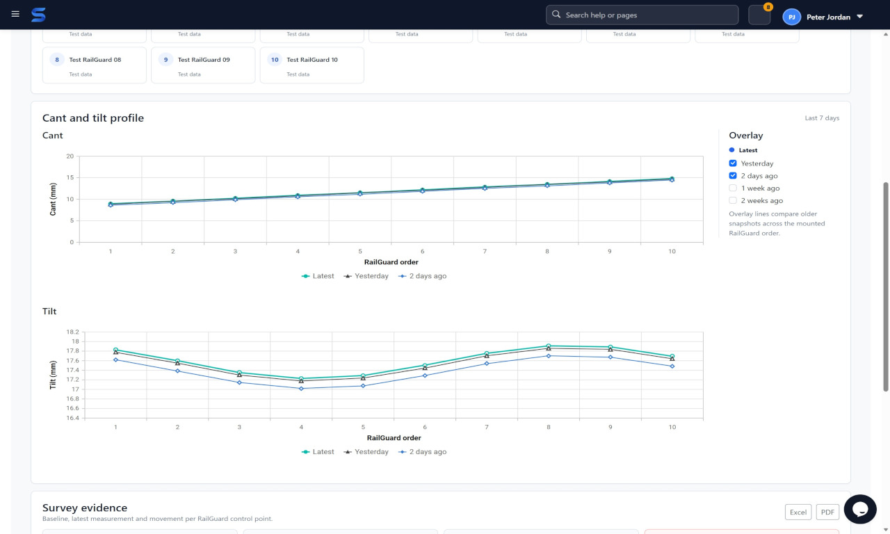 RailGuard cant and tilt profile charts comparing latest and historical measurements across construction site control points