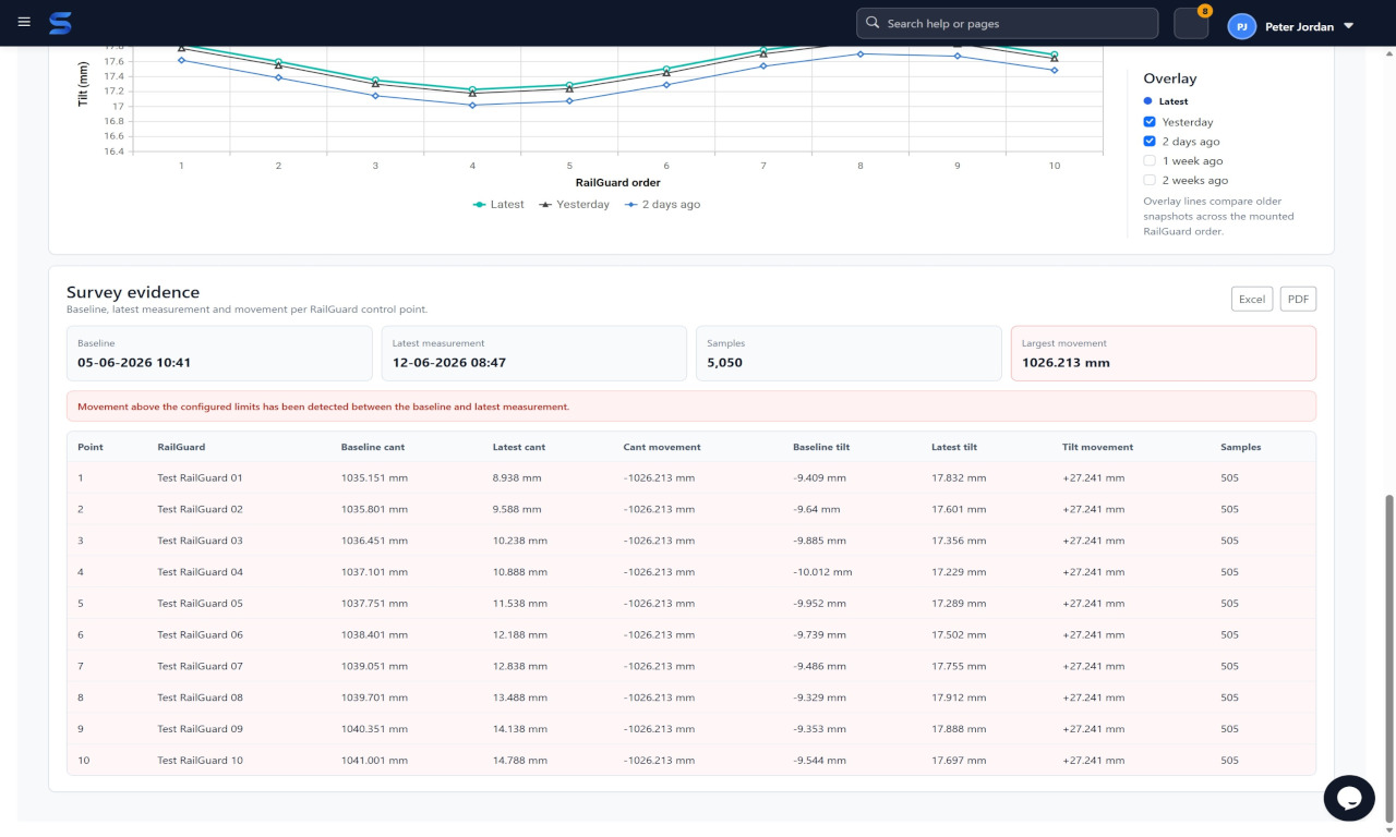 RailGuard survey evidence report with baseline cant, latest cant, cant movement, baseline tilt, latest tilt and tilt movement for each control point