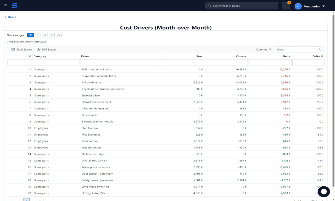 Reimbursement and cost recovery for service operations