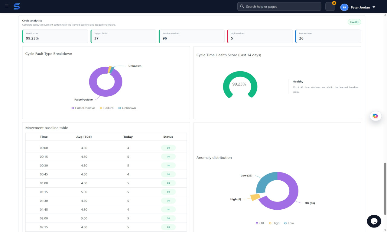 PointGuard anomaly and historical movement analytics