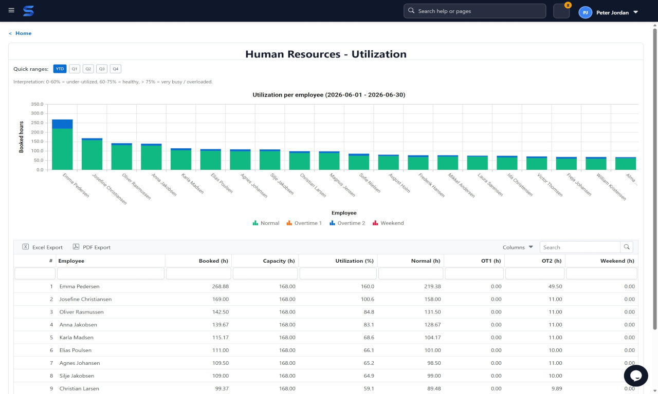 Employee utilization for field service teams